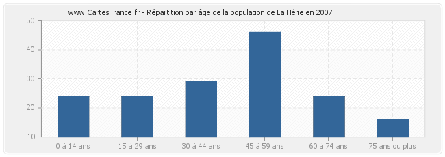 Répartition par âge de la population de La Hérie en 2007